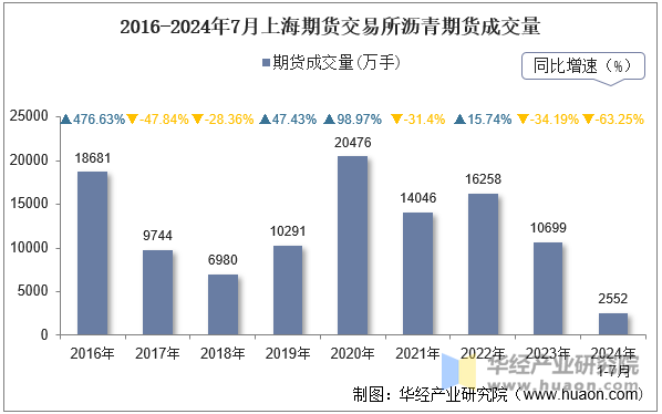 2016-2024年7月上海期货交易所沥青期货成交量