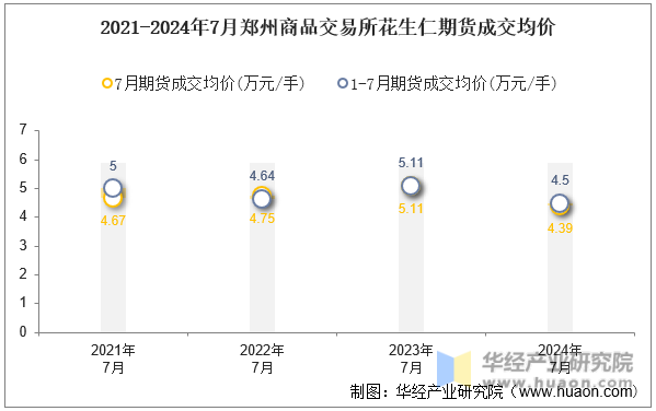 2021-2024年7月郑州商品交易所花生仁期货成交均价