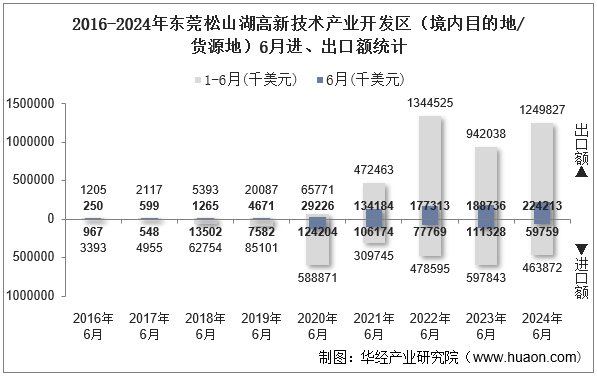 2016-2024年东莞松山湖高新技术产业开发区（境内目的地/货源地）6月进、出口额统计