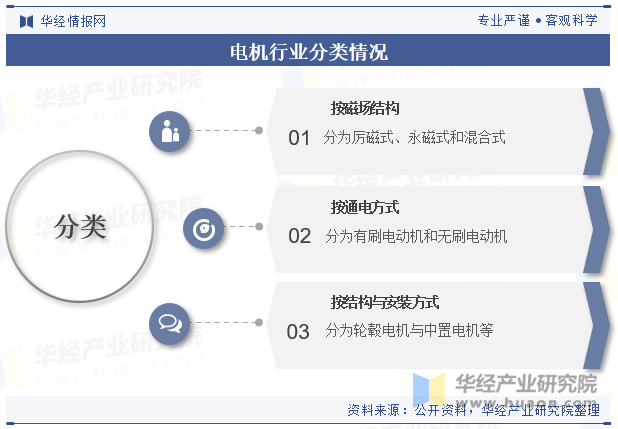 电机行业分类情况