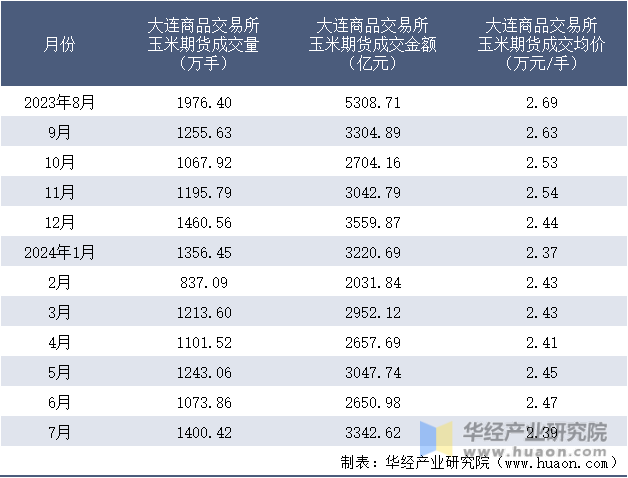 2023-2024年7月大连商品交易所玉米期货成交情况统计表