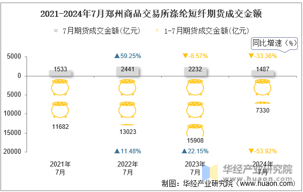 2021-2024年7月郑州商品交易所涤纶短纤期货成交金额