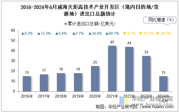 2016-2024年6月威海火炬高技术产业开发区（境内目的地/货源地）进出口总额统计