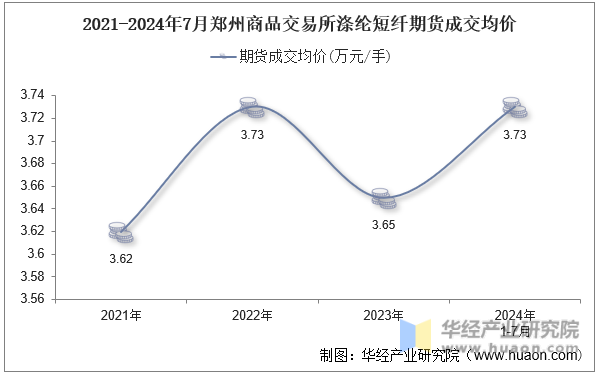 2021-2024年7月郑州商品交易所涤纶短纤期货成交均价