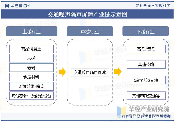 交通噪声隔声屏障产业链示意图