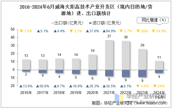 2016-2024年6月威海火炬高技术产业开发区（境内目的地/货源地）进、出口额统计