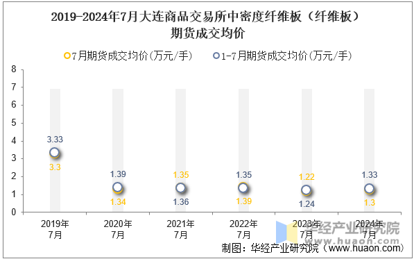 2019-2024年7月大连商品交易所中密度纤维板（纤维板）期货成交均价