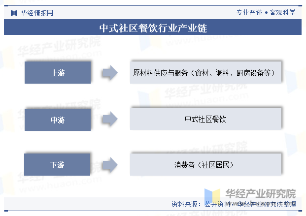 中式社区餐饮行业产业链