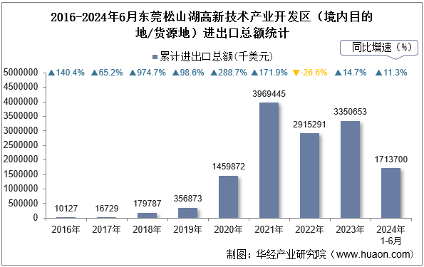 2016-2024年6月东莞松山湖高新技术产业开发区（境内目的地/货源地）进出口总额统计