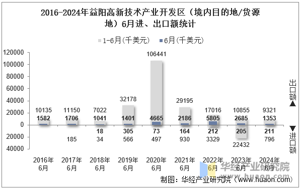 2016-2024年益阳高新技术产业开发区（境内目的地/货源地）6月进、出口额统计