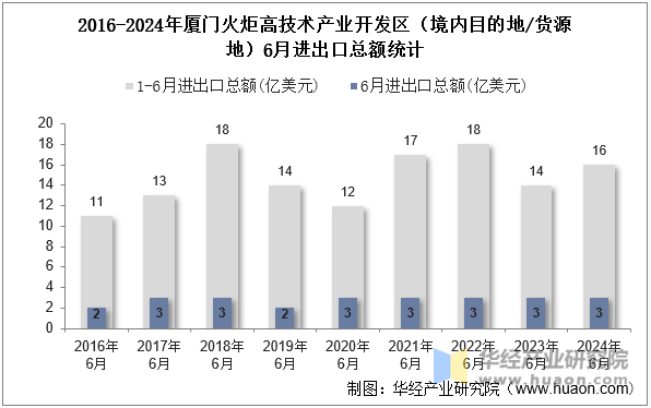 2016-2024年厦门火炬高技术产业开发区（境内目的地/货源地）6月进出口总额统计