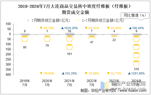 2019-2024年7月大连商品交易所中密度纤维板（纤维板）期货成交金额