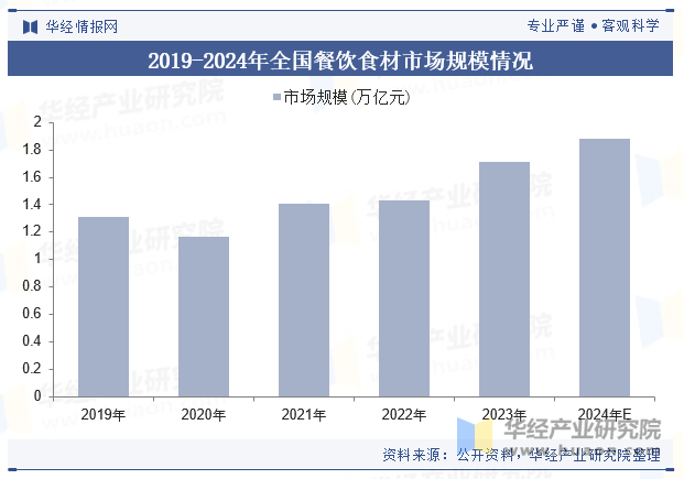 2019-2024年全国餐饮食材市场规模情况