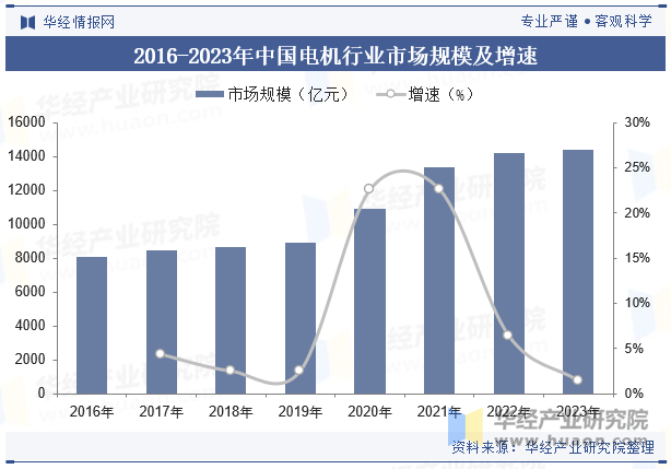 2016-2023年中国电机行业市场规模及增速