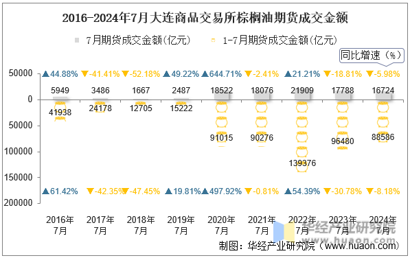 2016-2024年7月大连商品交易所棕榈油期货成交金额