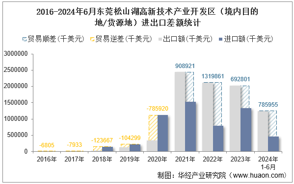 2016-2024年6月东莞松山湖高新技术产业开发区（境内目的地/货源地）进出口差额统计