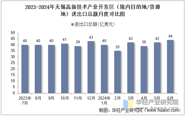 2023-2024年无锡高新技术产业开发区（境内目的地/货源地）进出口总额月度对比图