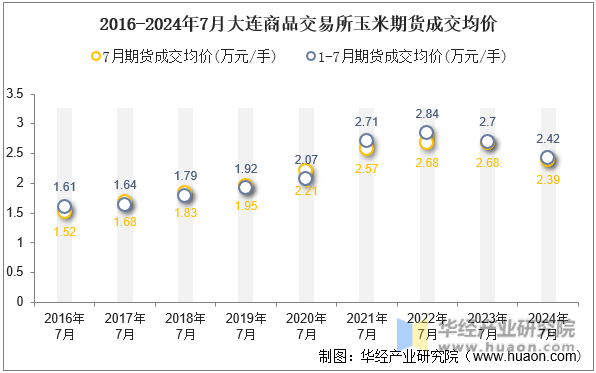 2016-2024年7月大连商品交易所玉米期货成交均价