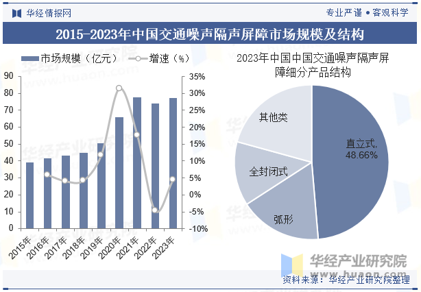 2015-2023年中国交通噪声隔声屏障市场规模及结构