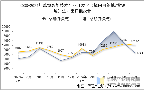 2023-2024年鹰潭高新技术产业开发区（境内目的地/货源地）进、出口额统计