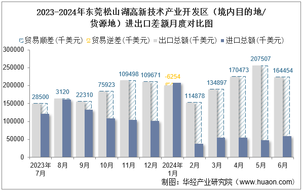 2023-2024年东莞松山湖高新技术产业开发区（境内目的地/货源地）进出口差额月度对比图