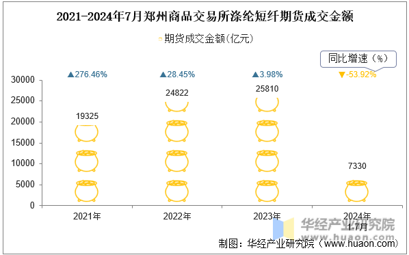 2021-2024年7月郑州商品交易所涤纶短纤期货成交金额