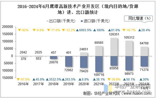 2016-2024年6月鹰潭高新技术产业开发区（境内目的地/货源地）进、出口额统计