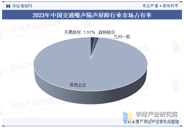 2023年中国交通噪声隔声屏障行业市场占有率