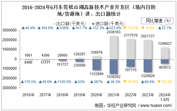 2016-2024年6月东莞松山湖高新技术产业开发区（境内目的地/货源地）进、出口额统计