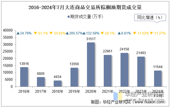 2016-2024年7月大连商品交易所棕榈油期货成交量