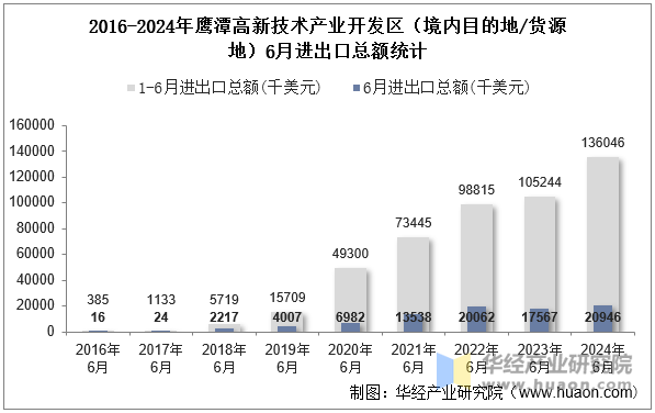 2016-2024年鹰潭高新技术产业开发区（境内目的地/货源地）6月进出口总额统计