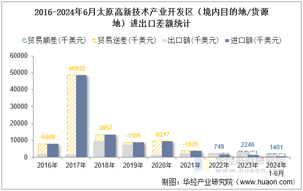 2016-2024年6月太原高新技术产业开发区（境内目的地/货源地）进出口差额统计