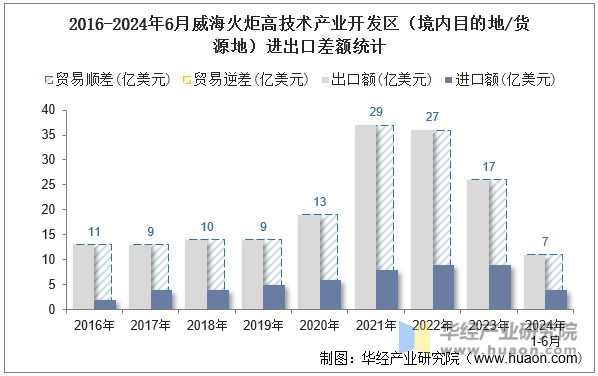 2016-2024年6月威海火炬高技术产业开发区（境内目的地/货源地）进出口差额统计