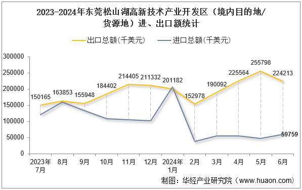 2023-2024年东莞松山湖高新技术产业开发区（境内目的地/货源地）进、出口额统计