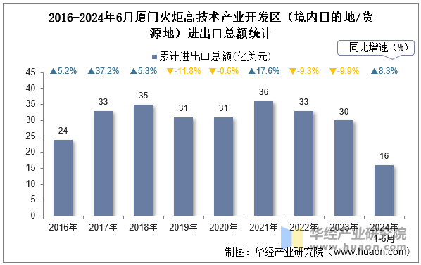 2016-2024年6月厦门火炬高技术产业开发区（境内目的地/货源地）进出口总额统计