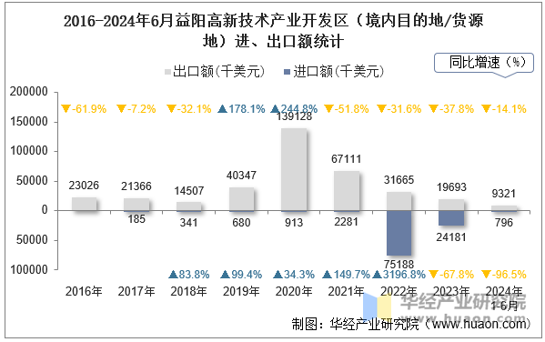 2016-2024年6月益阳高新技术产业开发区（境内目的地/货源地）进、出口额统计