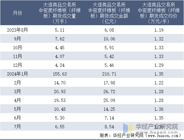 2023-2024年7月大连商品交易所中密度纤维板（纤维板）期货成交情况统计表