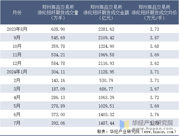 2023-2024年7月郑州商品交易所涤纶短纤期货成交情况统计表