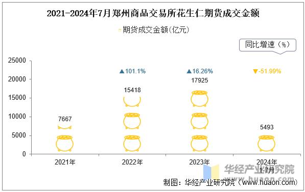 2021-2024年7月郑州商品交易所花生仁期货成交金额