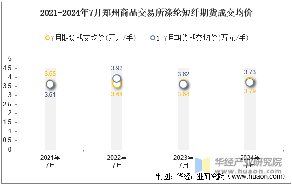 2021-2024年7月郑州商品交易所涤纶短纤期货成交均价