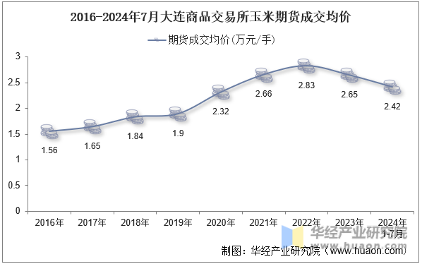 2016-2024年7月大连商品交易所玉米期货成交均价