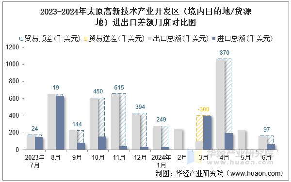 2023-2024年太原高新技术产业开发区（境内目的地/货源地）进出口差额月度对比图