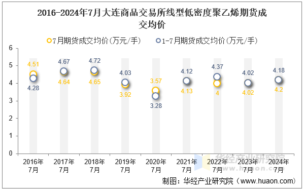 2016-2024年7月大连商品交易所线型低密度聚乙烯期货成交均价