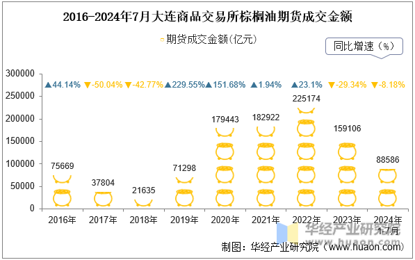 2016-2024年7月大连商品交易所棕榈油期货成交金额