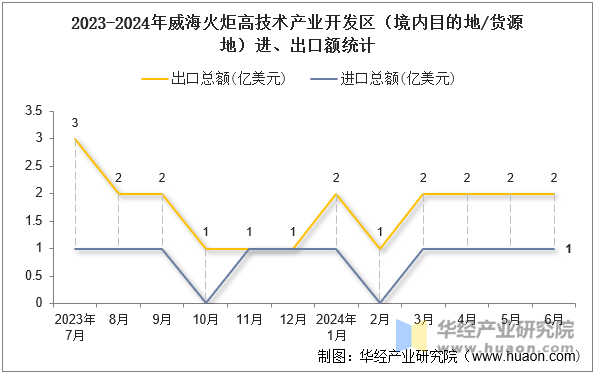 2023-2024年威海火炬高技术产业开发区（境内目的地/货源地）进、出口额统计