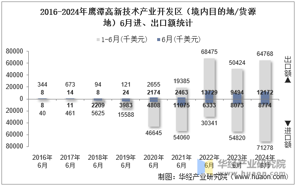 2016-2024年鹰潭高新技术产业开发区（境内目的地/货源地）6月进、出口额统计