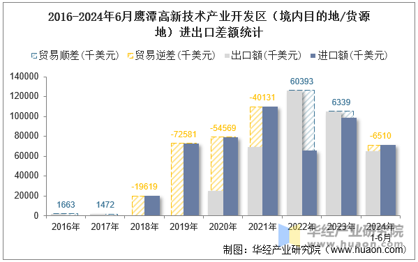 2016-2024年6月鹰潭高新技术产业开发区（境内目的地/货源地）进出口差额统计