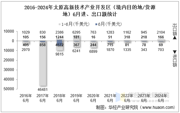 2016-2024年太原高新技术产业开发区（境内目的地/货源地）6月进、出口额统计