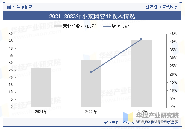 2021-2023年小菜园营业收入情况