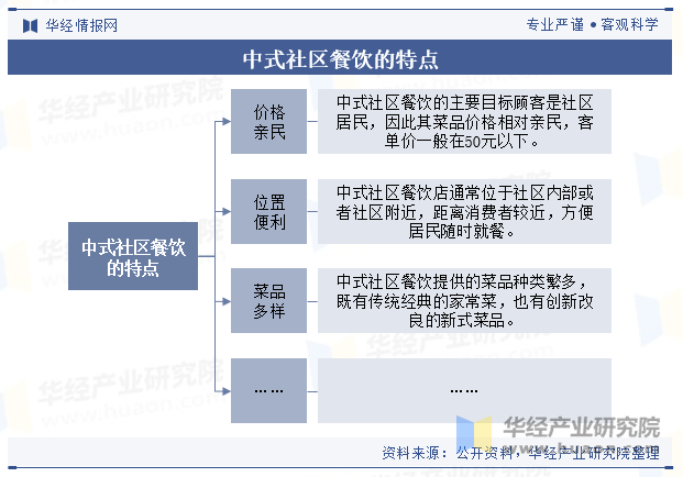 中式社区餐饮的特点